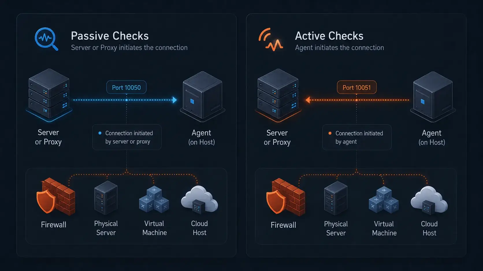 Comparison of passive and active Zabbix checks showing connection direction and ports 10050 and 10051.