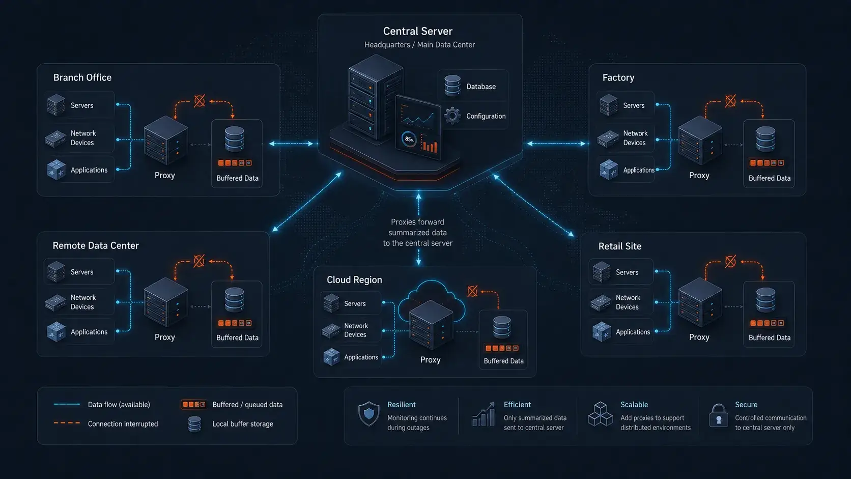 Distributed monitoring architecture with a central server and proxies collecting and buffering data at remote locations.