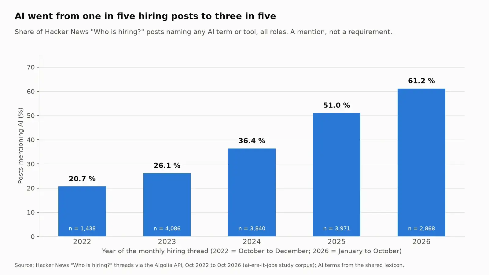 Share of Hacker News hiring posts mentioning AI, 2022 to 2026