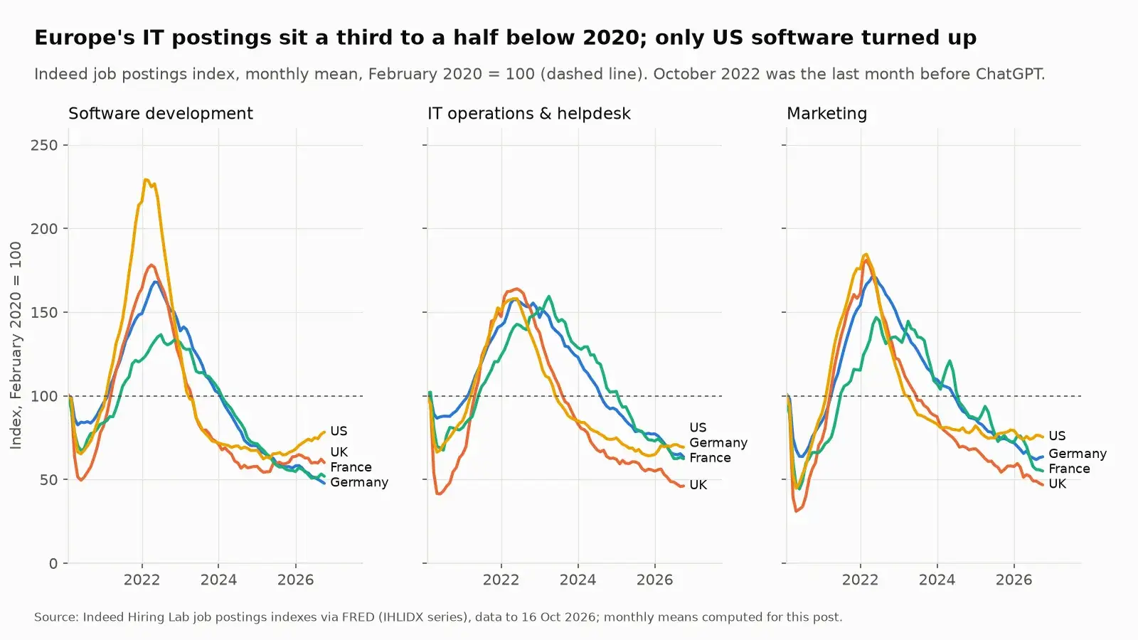Indeed job postings index by country for software, IT operations and marketing, 2020 to 2026
