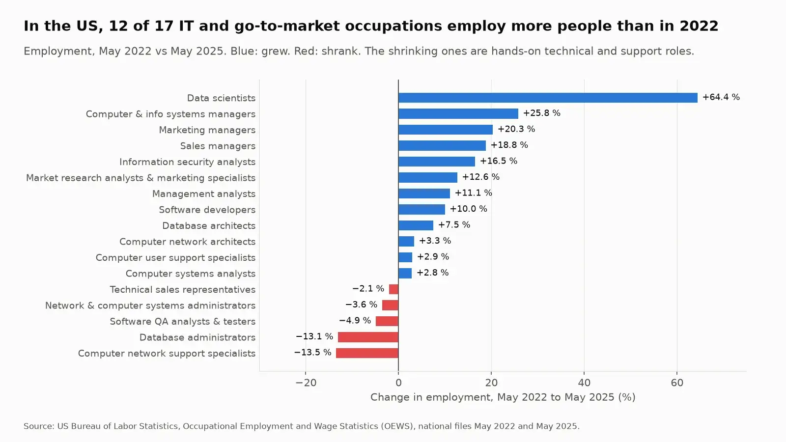 Change in US employment by occupation, May 2022 to May 2025