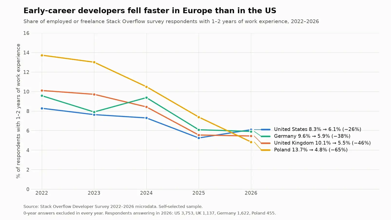 Line chart: share of Stack Overflow survey respondents with 1-2 years of experience, 2022-2026, for the US, UK, Germany and Poland