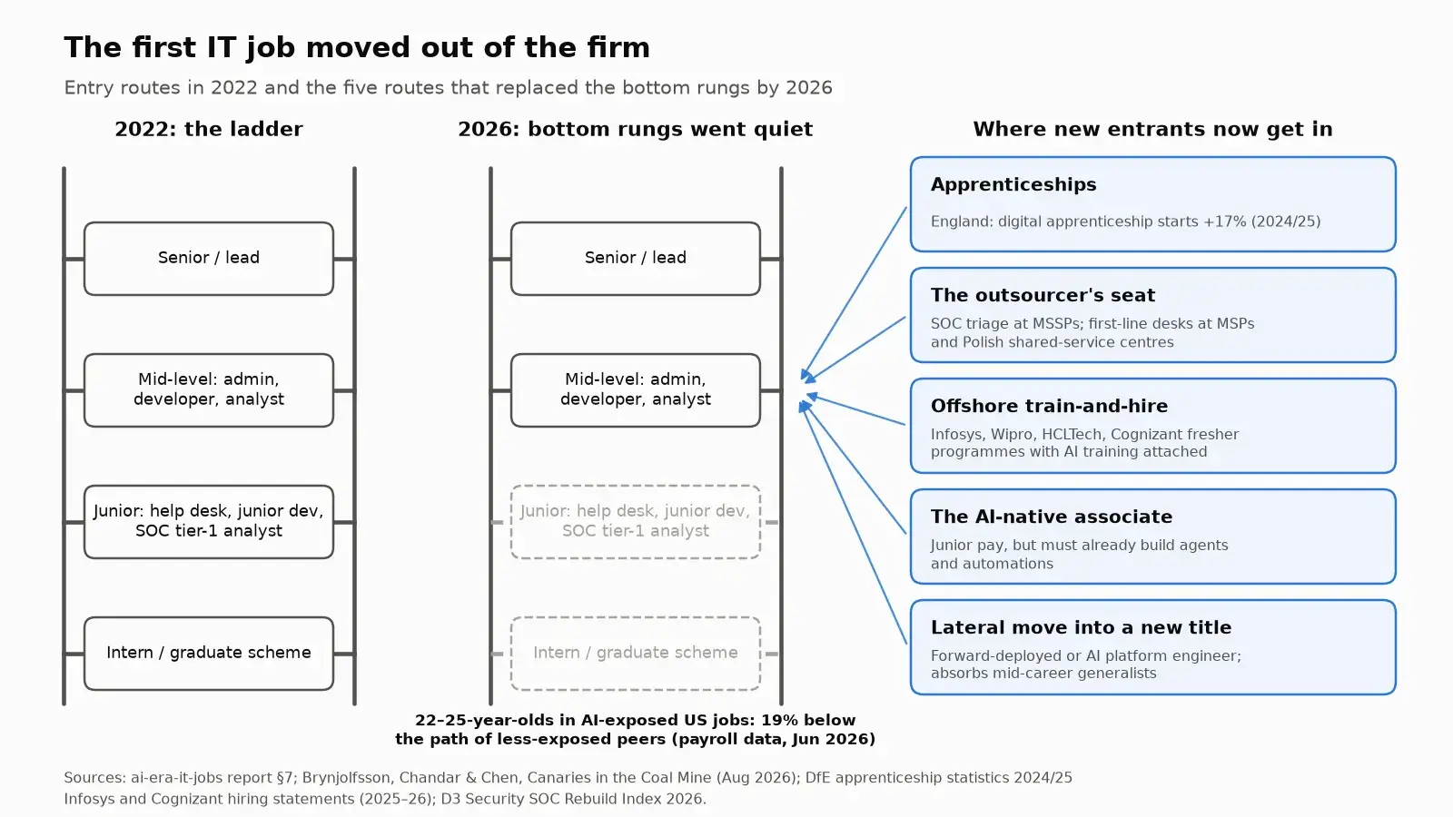 Diagram: the 2022 entry ladder next to the 2026 ladder with empty bottom rungs, and five side routes into mid-level jobs
