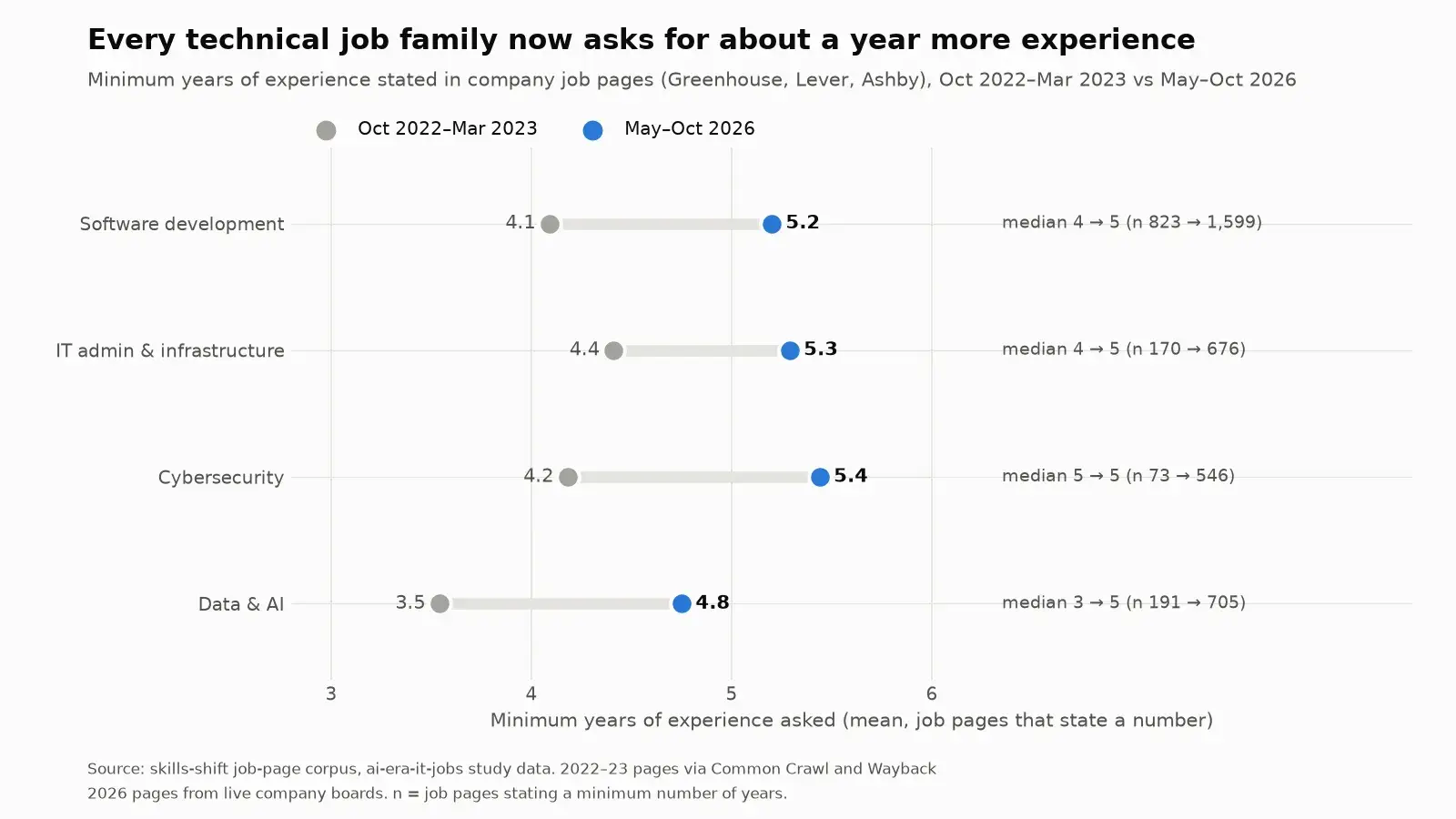 Dumbbell chart: mean minimum years of experience asked by technical job family, 2022-23 vs 2026