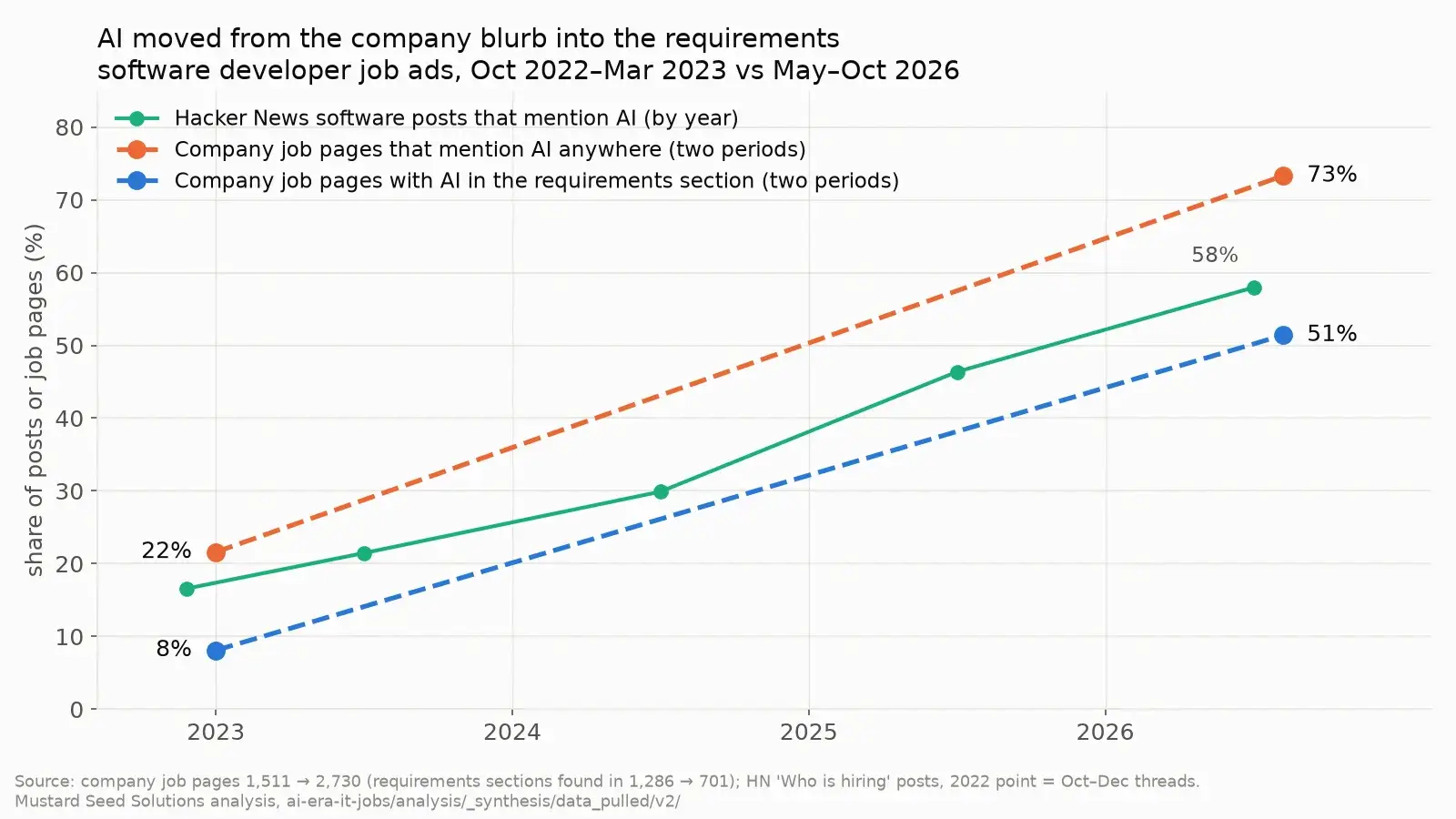 Share of software developer job ads mentioning AI, any mention vs requirements section