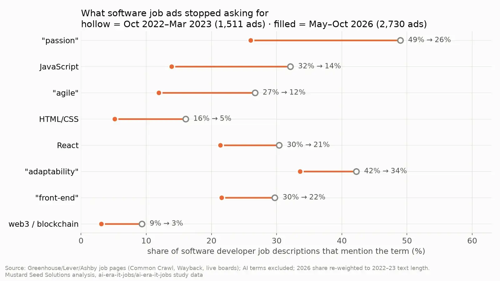 Share of software developer job descriptions mentioning each term, Oct 2022 to Mar 2023 vs May to Oct 2026