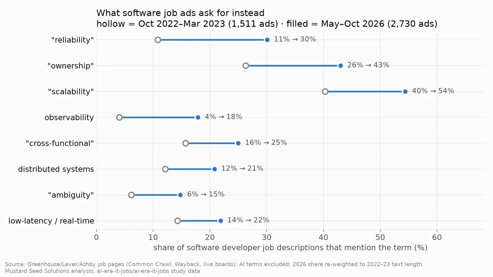 Share of software developer job descriptions mentioning each term, risers
