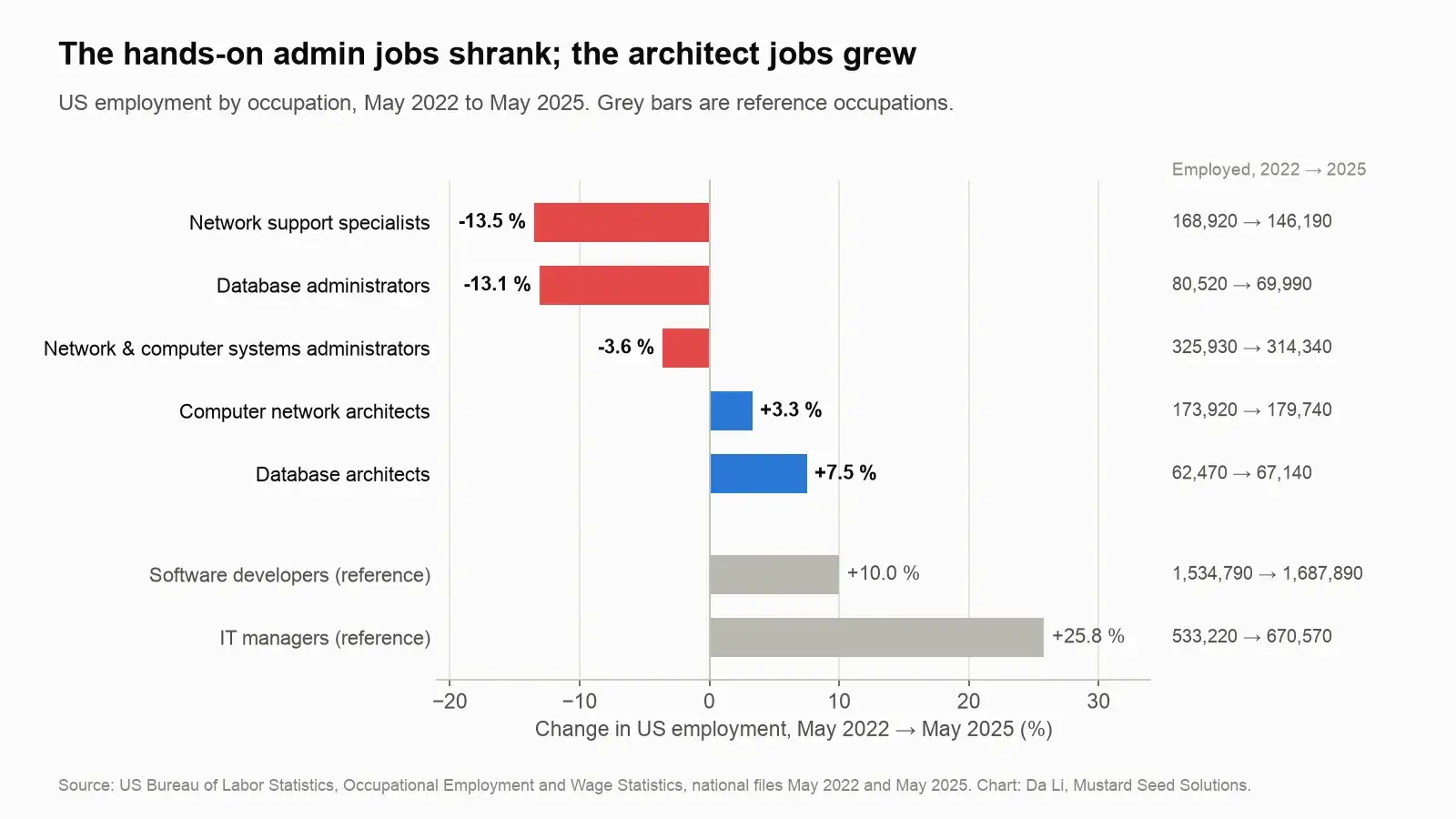 US employment change 2022 to 2025 for admin and infrastructure occupations