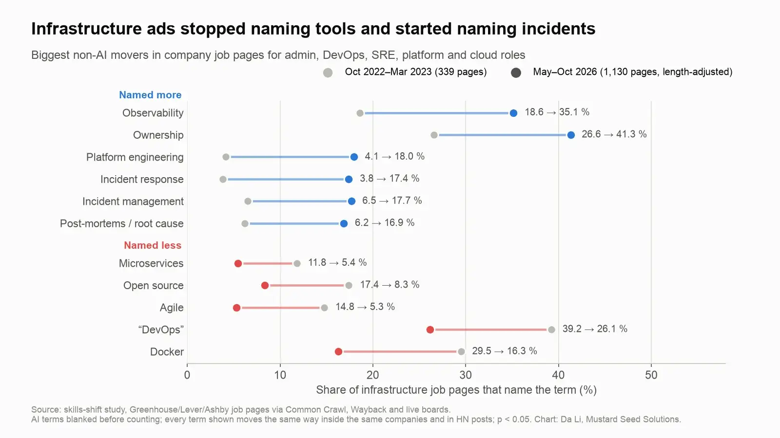 Biggest non-AI skill movers in infrastructure job pages, 2022-23 versus 2026