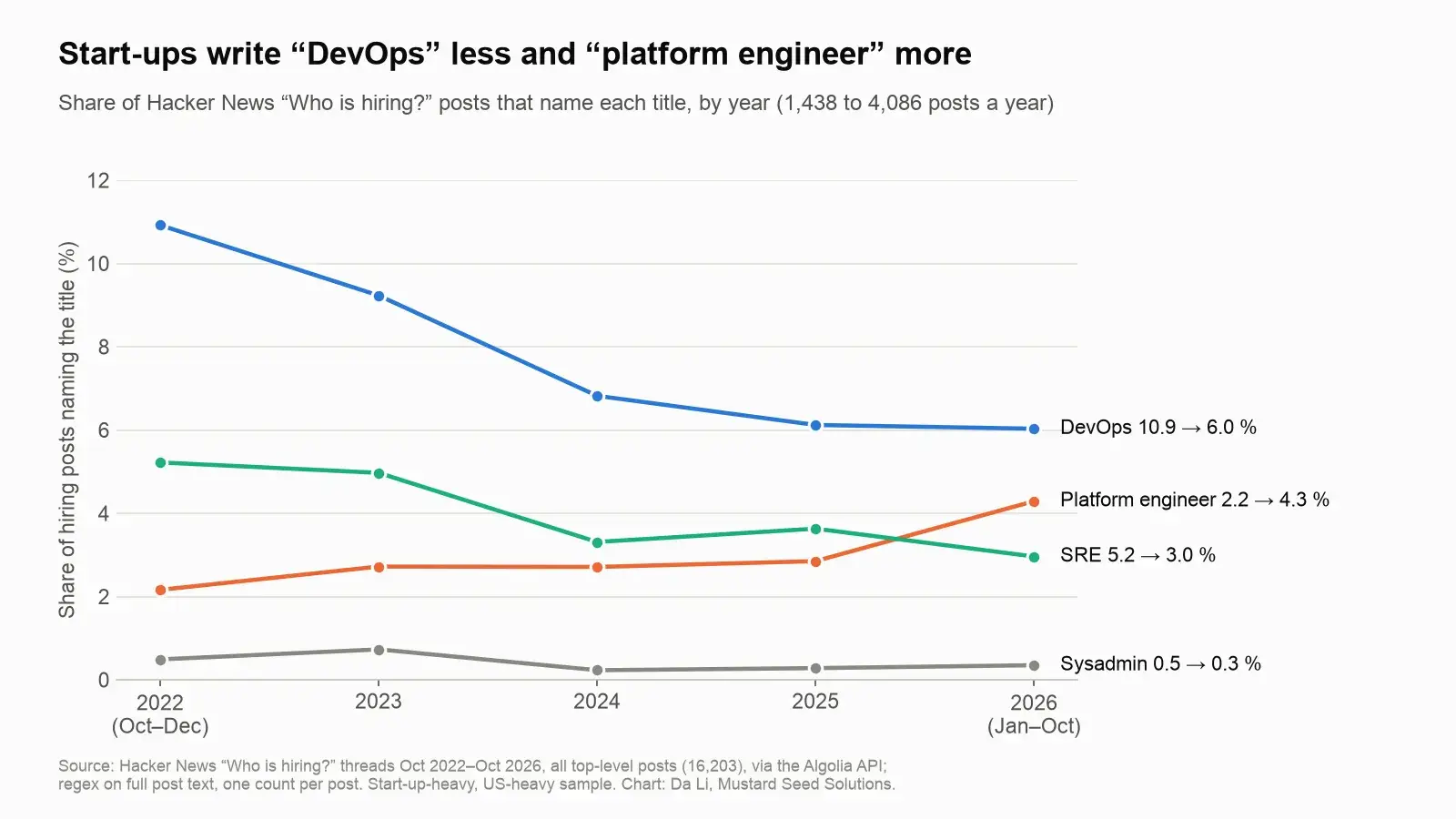 Share of Hacker News hiring posts naming DevOps, platform engineer, SRE and sysadmin, 2022 to 2026