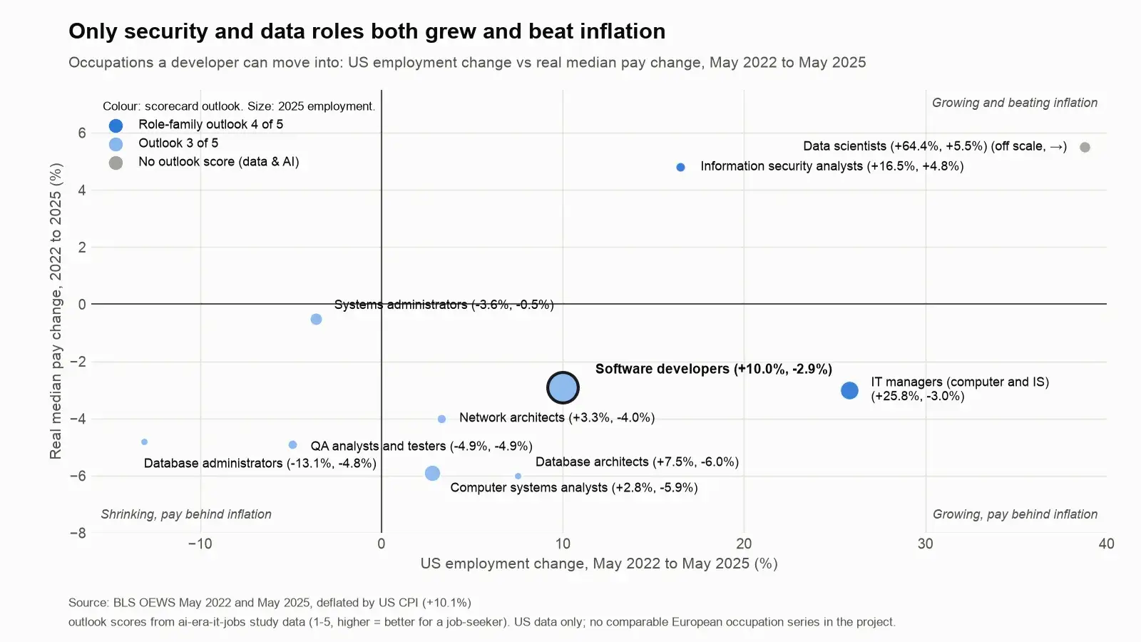 Scatter chart: US employment change vs real pay change 2022-2025 for software developers and adjacent occupations