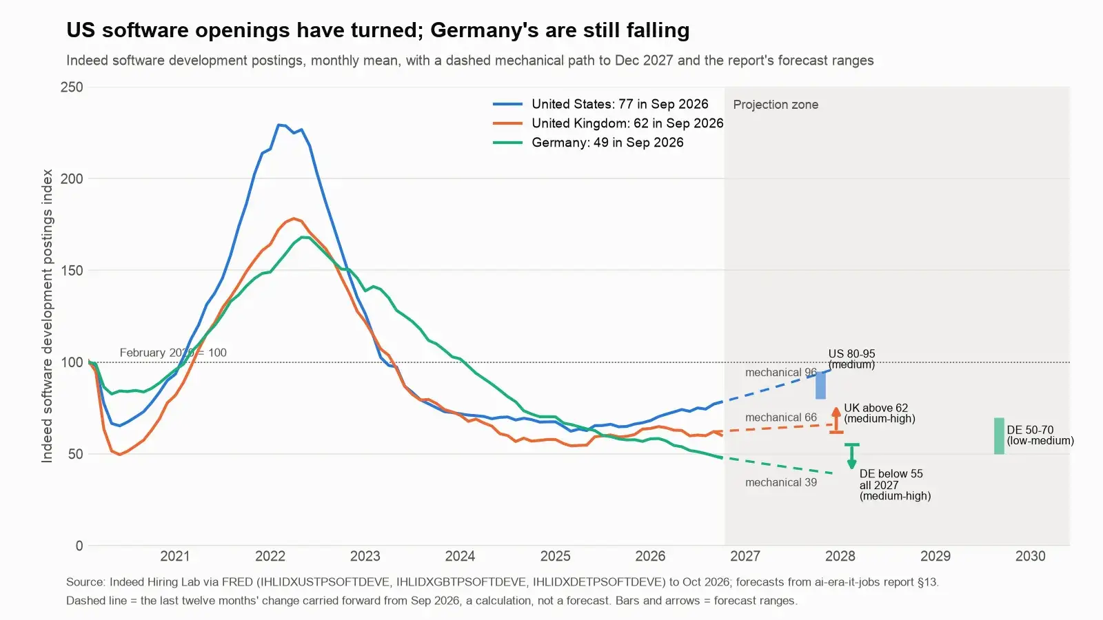 Line chart: Indeed software development postings for the US, UK and Germany, 2020-2026, with a dashed mechanical path to 2027 and forecast ranges