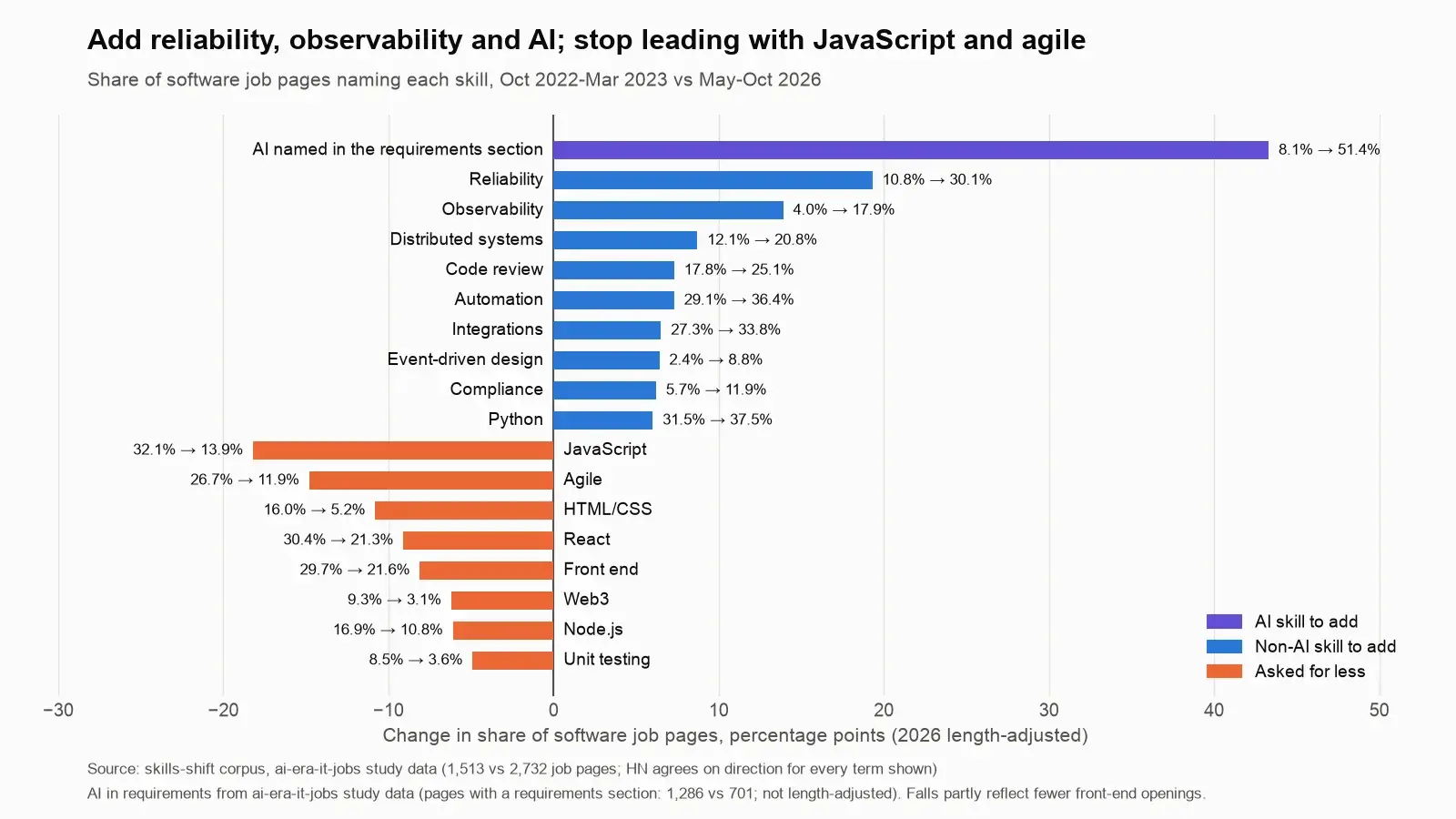 Bar chart: change in share of software job pages naming each skill, 2022-23 vs 2026