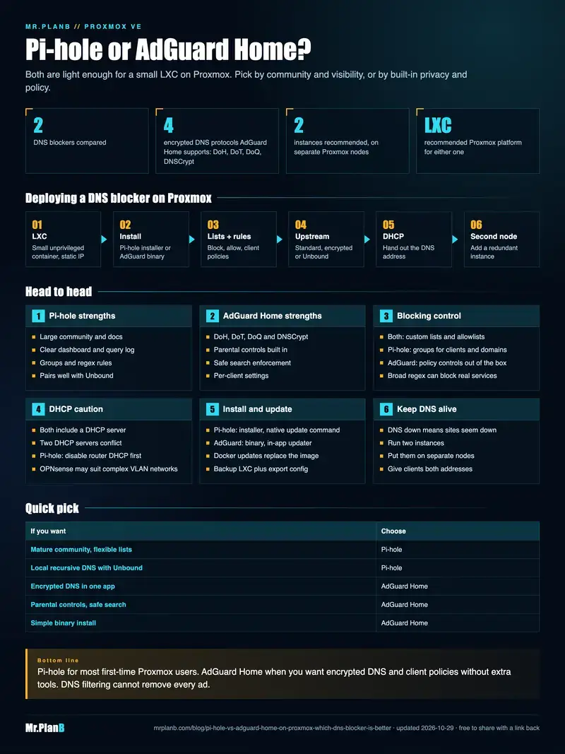 Infographic comparing Pi-hole and AdGuard Home on Proxmox: deployment flow, strengths, blocking control, DHCP cautions, install and update methods, redundancy, and a quick pick table.