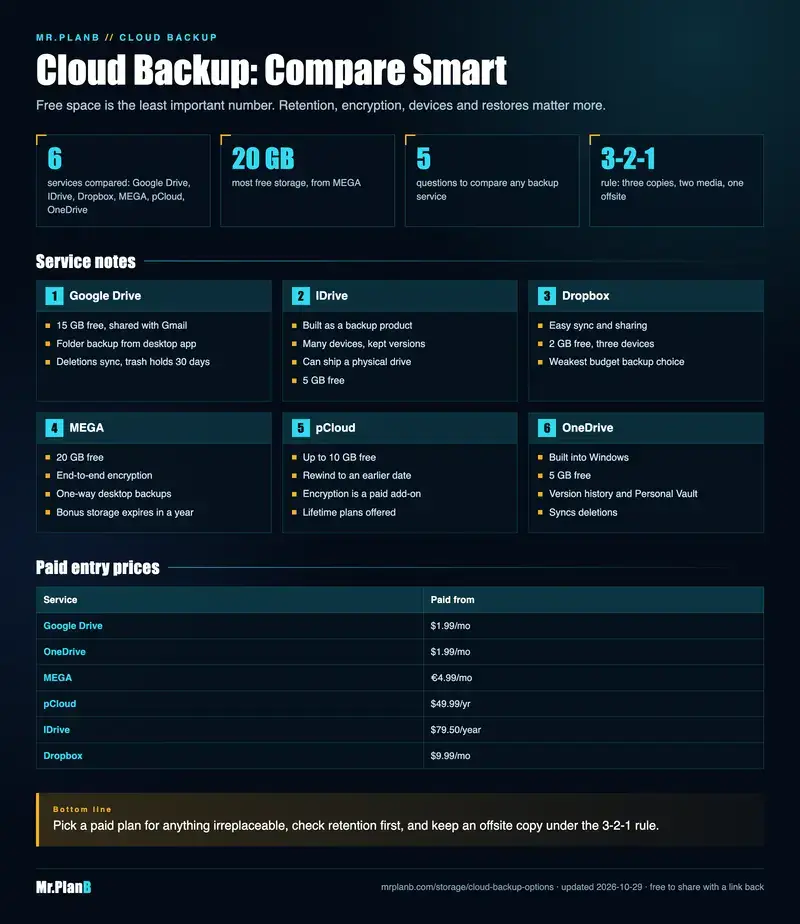 Infographic comparing six cloud backup services by free storage, paid price and caveats, with the five comparison questions and the 3-2-1 rule.