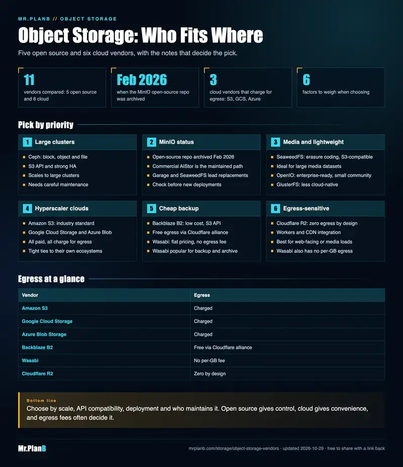 Infographic comparing five open source and six cloud object storage vendors, their key features, the MinIO repo archive in February 2026 and which cloud vendors charge for egress.