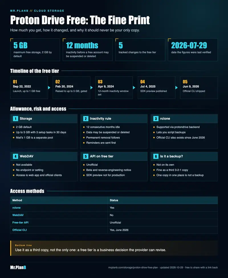 Infographic on the Proton Drive free plan: 2 to 5 GB allowance, five dated changes on a timeline, the 12-month inactivity rule and which backup tools can reach it.