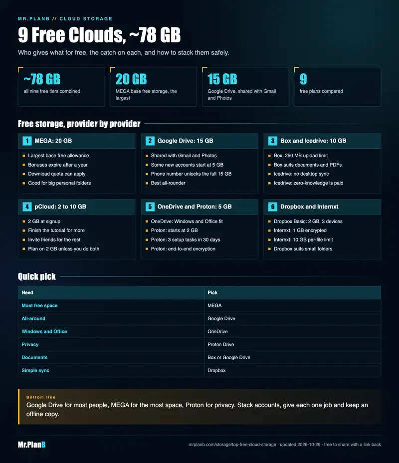 Infographic comparing nine free cloud storage plans, with allowances from 20 GB to 1 GB, the main catch of each, a quick-pick table and a roughly 78 GB combined total.
