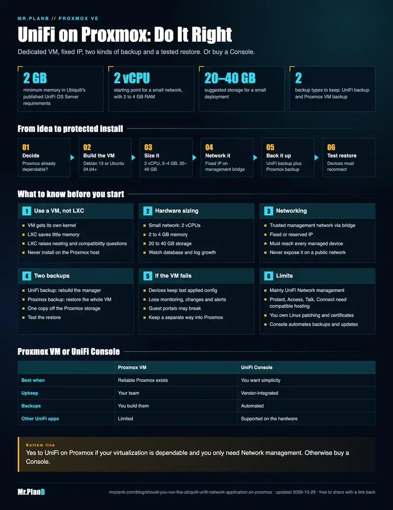 Infographic: setup flow, sizing, networking, two-layer backup, failure behavior and limits of hosting the UniFi Network Application on Proxmox, with a Proxmox VM versus UniFi Console comparison.